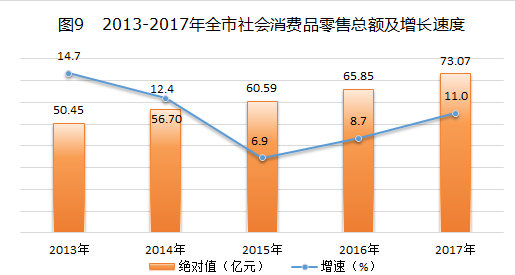中卫市2017年国民经济和社会发展统计公报——针纺织品销售篇